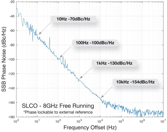 Plot showing 8GHz Sapphire Loaded Cavity Oscillator free running